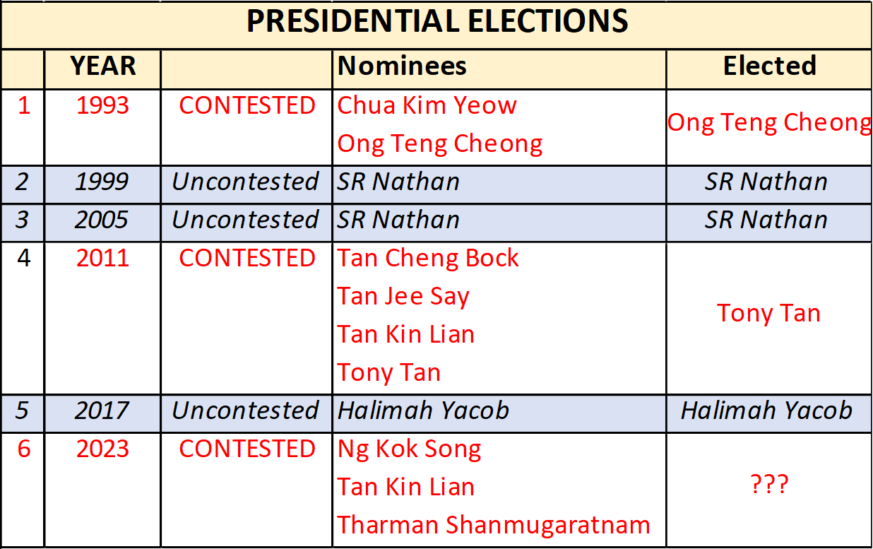 Tabulation by Jeannette Chong-Aruldoss (23 Aug 2023)