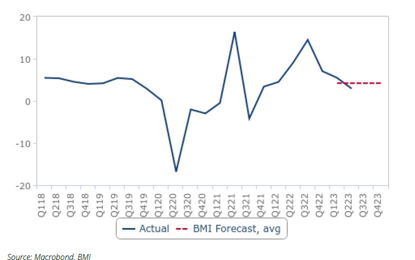 Malaysia - Quarterly Real GDP Growth, % chg y-o-y