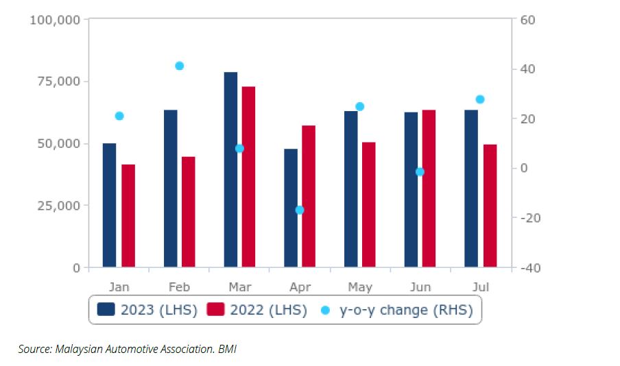 Vehicle Demand In 2023 Is Proving To Be Robust Malaysia - Total Vehicle Sales, Units (LHS) & % Chg. y-o-y (RHS) (7M23 vs. 7M22)
