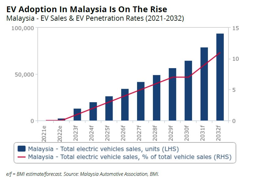EV Adoption In Malaysia Is On The Rise Malaysia - EV Sales & EV Penetration Rates (2021-2032)