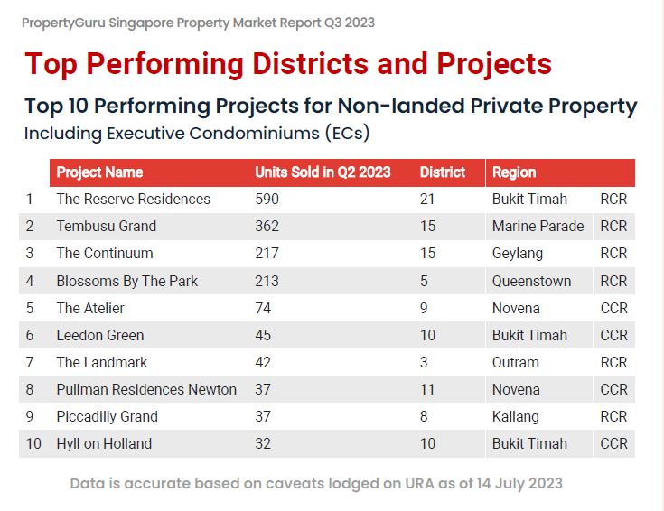 From PropertyGuru “Singapore Property Market Report Q3 2023”