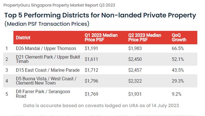 From PropertyGuru “Singapore Property Market Report Q3 2023”