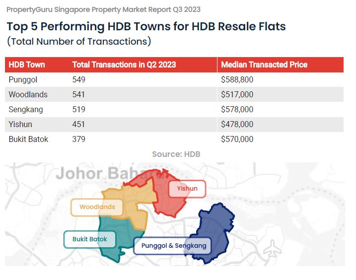 From PropertyGuru “Singapore Property Market Report Q3 2023”