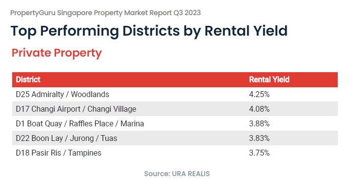 From PropertyGuru “Singapore Property Market Report Q3 2023”