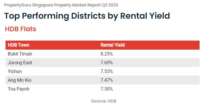 From PropertyGuru “Singapore Property Market Report Q3 2023”