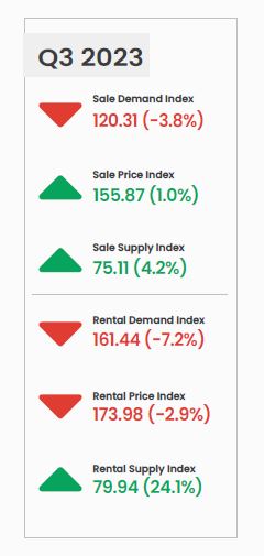 From PropertyGuru “Singapore Property Market Report Q3 2023”