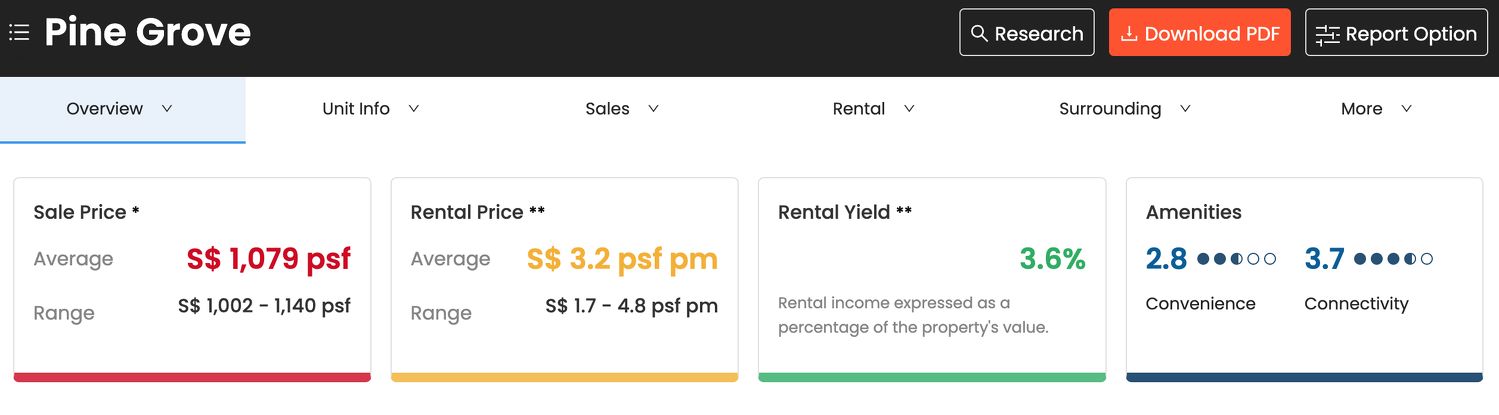 Details of the Pine Grove condo (Source: EdgeProp)