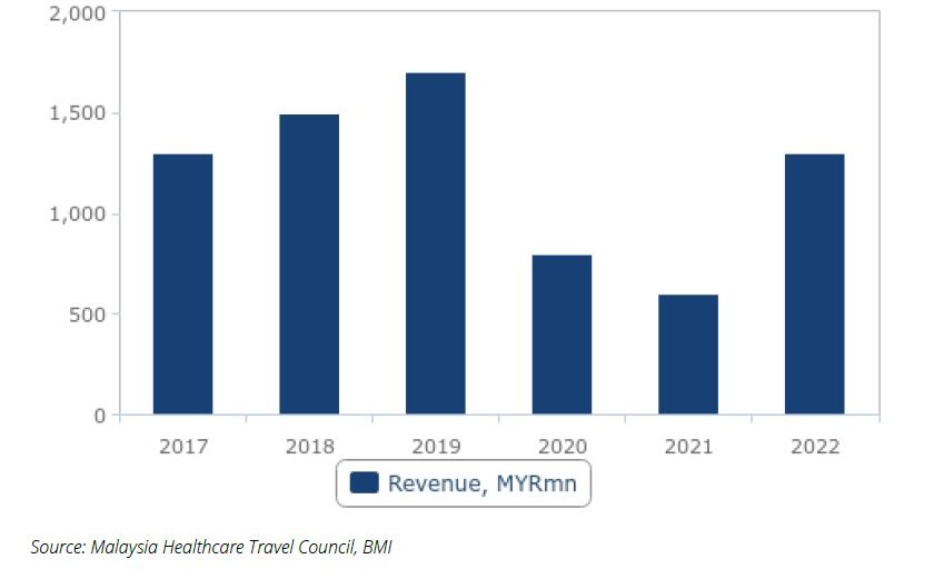 Malaysia - Revenues Generated From Healthcare Travellers, RM million (2017-2022)