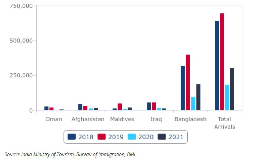 India - Medical Tourist Arrivals From Top Five Countries Of Origin & Total Medical Tourist Arrival, Annual (2018-2021)