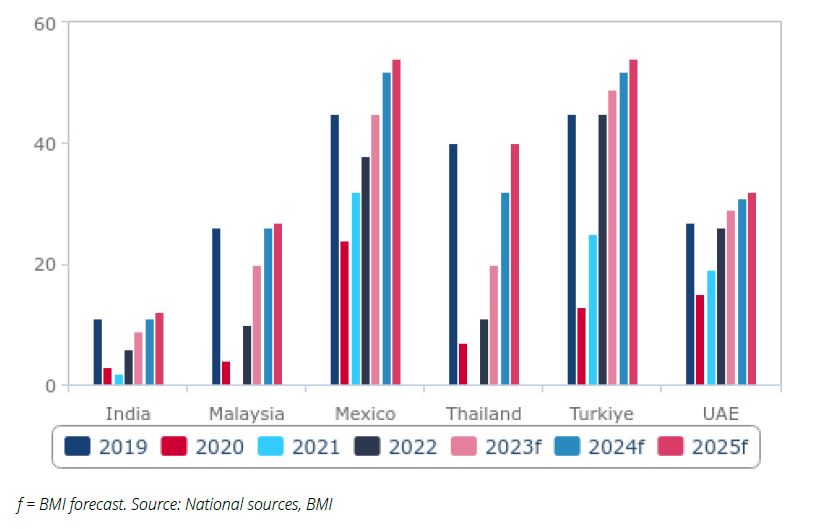 Select Emerging Markets - Total Tourist Arrivals, million (2019-2025)