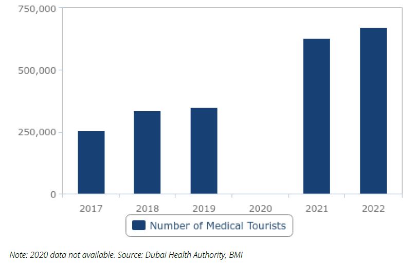 Dubai - Annual Medical Tourism Visitors (2017-2022)