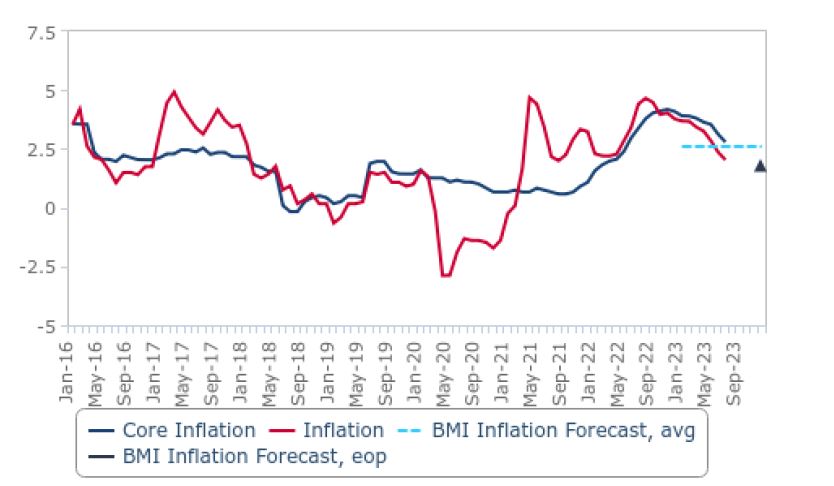 Malaysia's inflation & core inflation on a downward trajectory