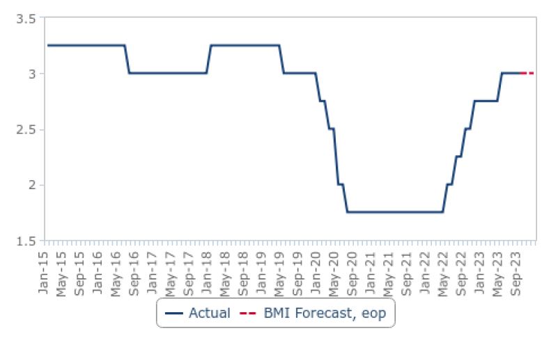 Tightening cycle likely ended in Malaysia's OPR