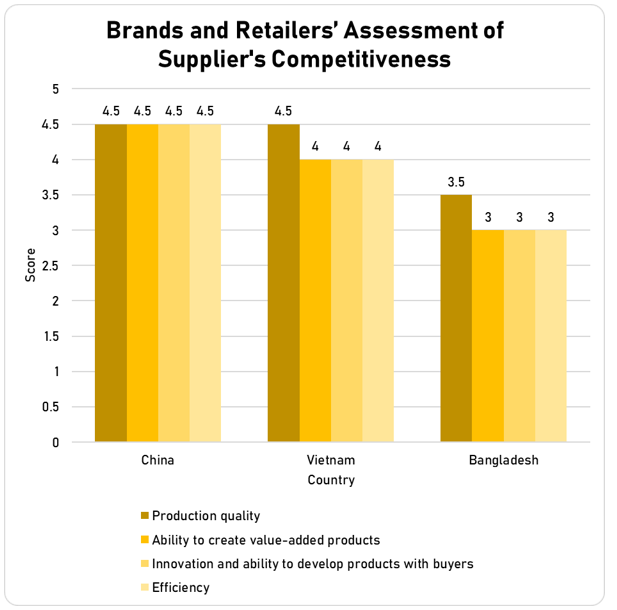 Data source: Textiles and clothing in Asian graduating LDCs: Challenges and options