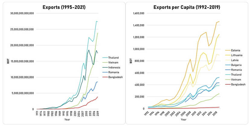 Data source: Exports