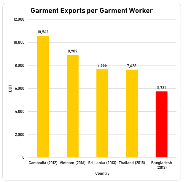 Data source: Textile exports, employment in garment manufacturing. Note: The garment exports per garment worker are obtained by dividing the textile exports by employment in garment manufacturing.