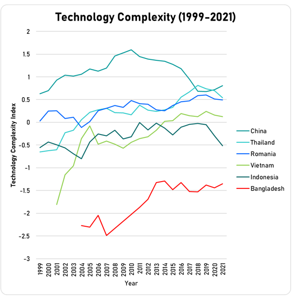 Data source: Technology complexity
