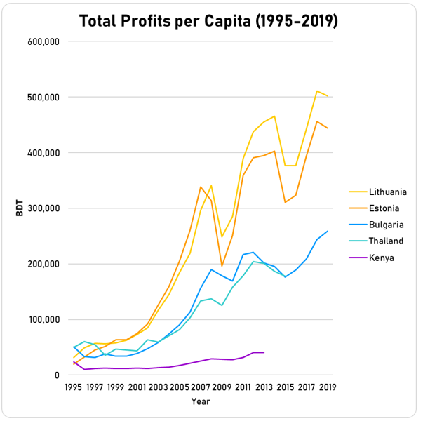 Data source: Profits (1, 2). Note: Data for some countries is not available.