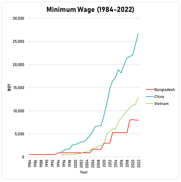 Historically, large minimum wage growths also led to an expansion of Bangladesh’s total wages, profits and GDP. It happened when Bangladesh introduced the minimum wage in 1984 (see left chart below), and then in the mid-1990s and mid-2010s when the minimum wage was hiked (middle and right charts).