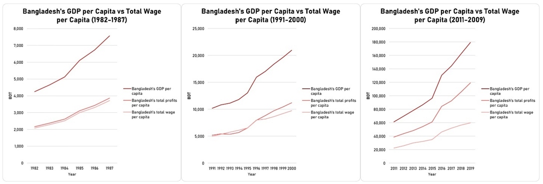Note: The total profits are estimated by deducting the total wages from the GDP.