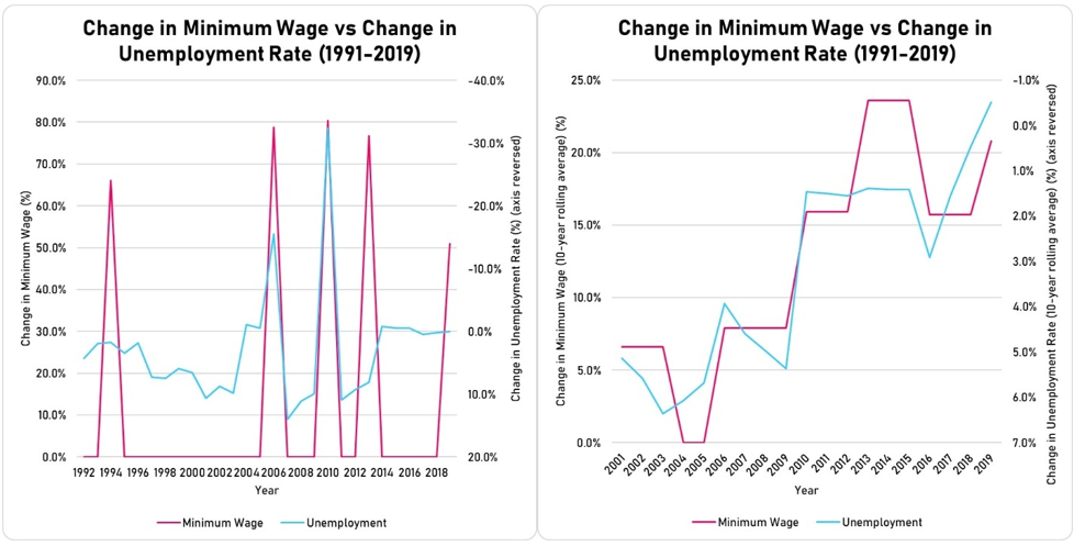 Data source: Minimum wage, Unemployment Rate
