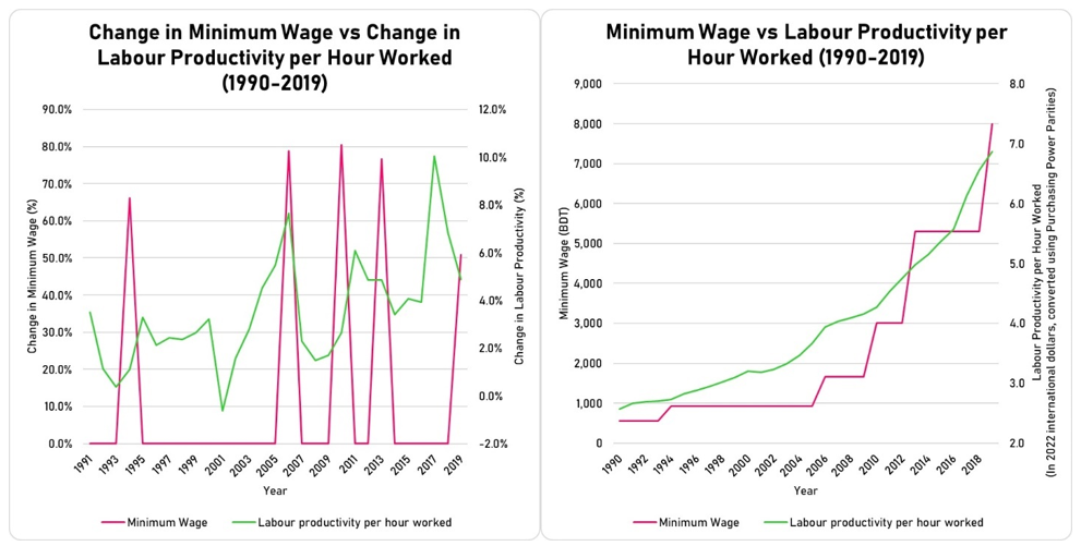 Data source: Minimum wage, labour productivity per hour worked