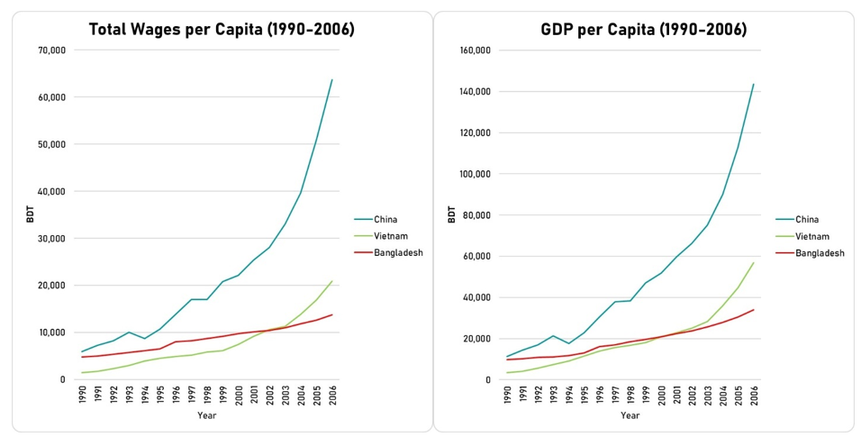 The chart below shows how China’s minimum wage jump from 1994 and 2004, and from 2003 in Vietnam