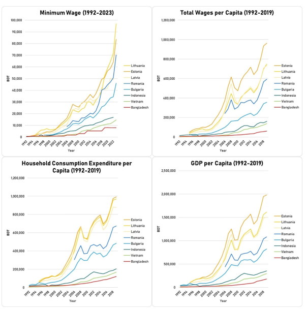 Data sources: total wages (or compensation of employees) (1, 2), household consumption expenditure (1, 2, 3), GDP (per capita data is obtained by dividing the data by a country’s population)