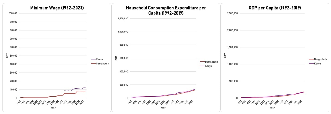 Data source: Minimum wage (Bangladesh, Kenya). Note: The axes in these charts have been adjusted to be the same as the charts above, to show the contrast.