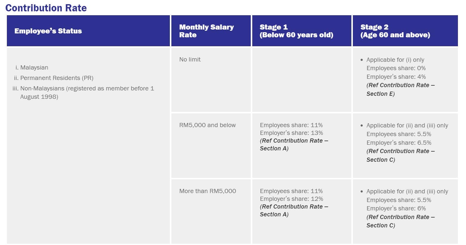 Malaysia's EPF current contribution rate for employees and employers