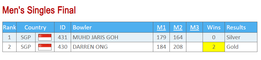 Men's Singles Final. (Photo: 2023 IBF World Bowling Championship)