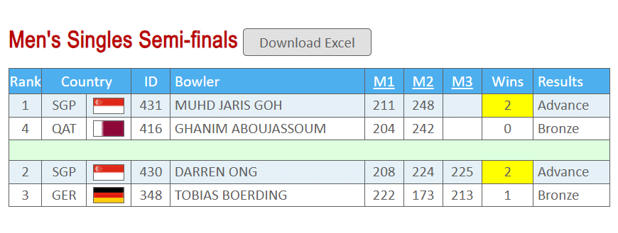 Men's Singles Semi-finals. (Photo: 2023 IBF World Bowling Championship)