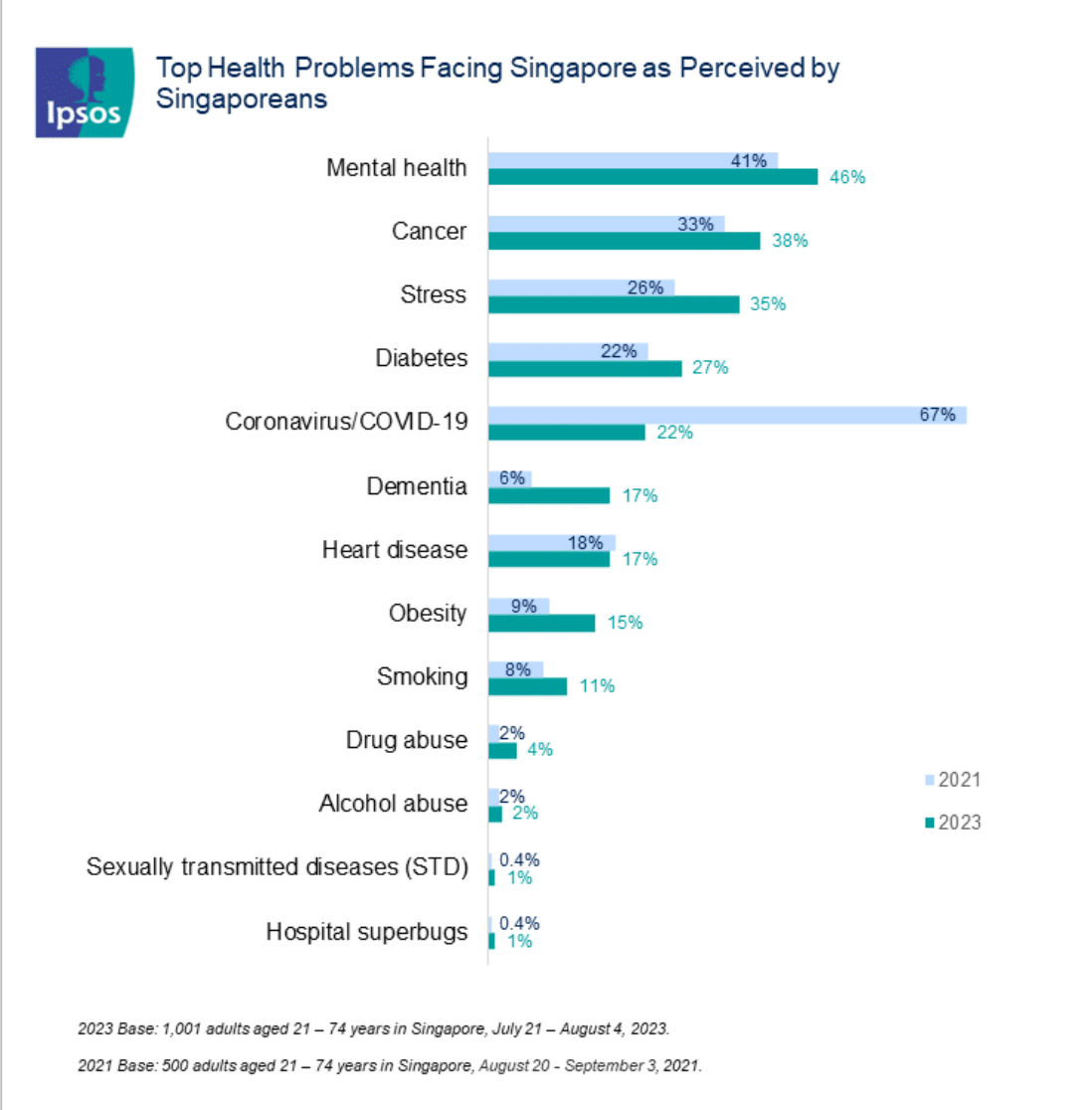 Top health problems facing Singapore as perceived by Singaporeans. (Photo: Ipsos World Mental Health Day 2023 Report)