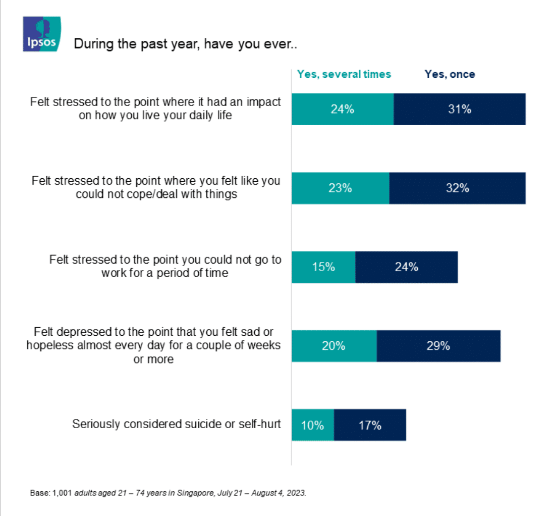 Results from survey questions regarding mental health. (Photo: Ipsos World Mental Health Day 2023 Report)