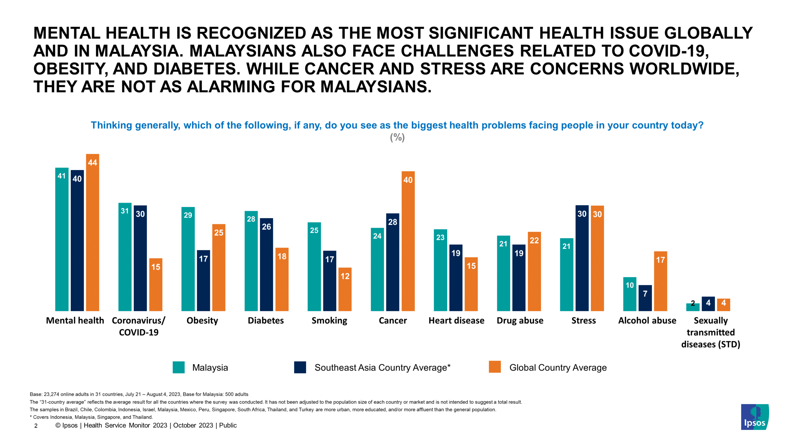 (Photo: IPSOS PRESS RELEASE : STATE OF THE MALAYSIAN HEALTHCARE SYSTEM: HEALTH SERVICE MONITOR 2023)