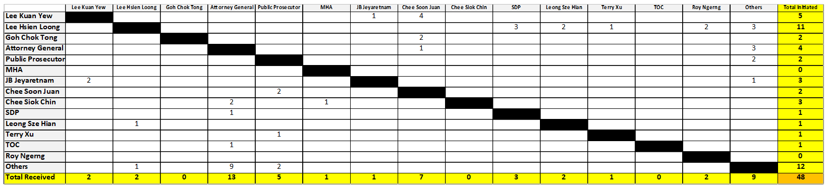 Table 1: Defamation suits involving recognisable entities in the Singapore political climate