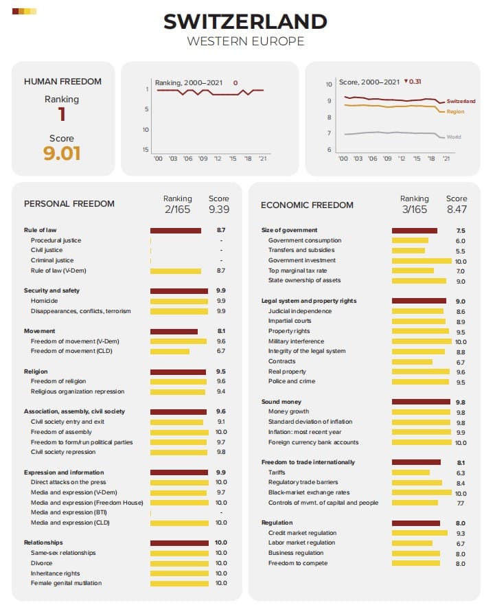 Switzerland's score card in latest HFI.