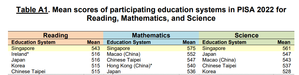 (Source: Ministry of Education, Singapore, and OECD)