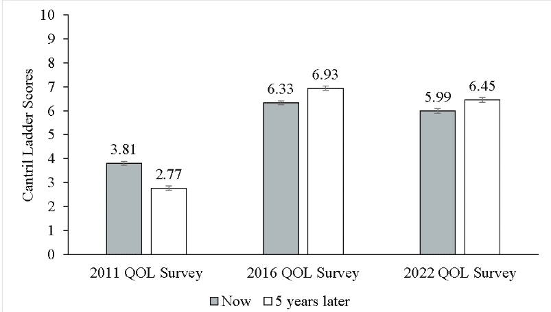 Comparison of Cantril Ladder scores across the 2011, 2016 and 2022 QOL Surveys. (Image via Happiness and Wellbeing in Singapore)