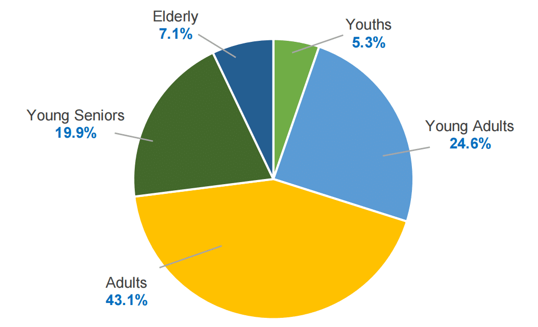 Photo: Scam victim age profile for 2023. (Singapore Police Force (SPF))