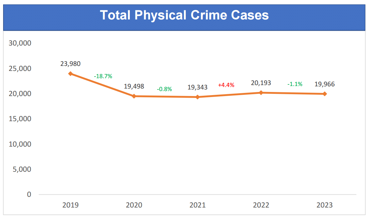 Source: The Singapore Police Force (SPF)
