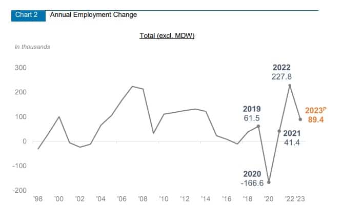 Source: MOM's Fourth Quarter 2023 Labour Market Advance Release